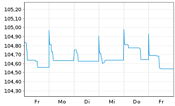Chart Raiffeisen Bank Intl AG Med.-T.Nts 2022(27/32) - 1 Week