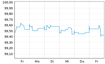 Chart Knorr-Bremse AG MTN-Anleihe v.2022(2027/2027) - 1 Week