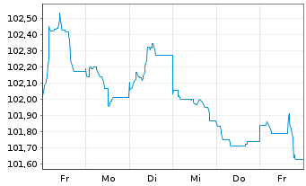 Chart Citigroup Inc. EO-FLR Med.-T. Nts 2022(23/33) - 1 Week