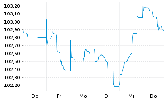 Chart Citigroup Inc. EO-FLR Med.-T. Nts 2022(23/33) - 1 semaine