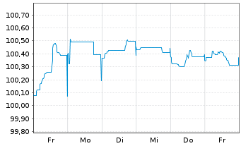 Chart Citigroup Inc. EO-FLR Med.-T. Nts 2022(23/28) - 1 semaine