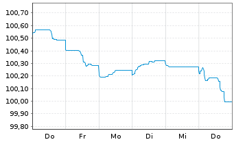 Chart Citigroup Inc. EO-FLR Med.-T. Nts 2022(23/28) - 1 Woche