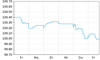 Chart Citigroup Inc. EO-FLR Med.-T. Nts 2022(23/28) - 1 Week