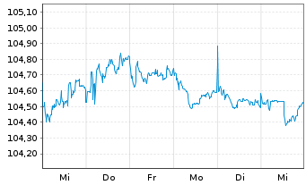 Chart Goldman Sachs Group Inc., The EO-MTN. 2022(22/29) - 1 Woche