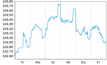 Chart Goldman Sachs Group Inc., The EO-MTN. 2022(22/29) - 1 Woche
