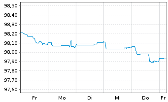 Chart Raiffeisen Bank Intl AG EO-Med.Term Bonds 2022(26) - 1 Week