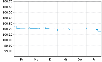 Chart Sydbank AS EO-FLR Non-Pref. MTN 22(24/25) - 1 semaine