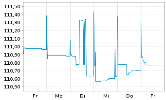 Chart Bank of Valletta PLC EO-FLR Non-Pref.MTN 22(26/27) - 1 Woche