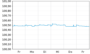Chart Jyske Bank A/S EO-FLR Non-Pref. MTN 22(25/26) - 1 semaine