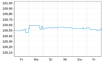 Chart Jyske Bank A/S EO-FLR Non-Pref. MTN 22(25/26) - 1 semaine