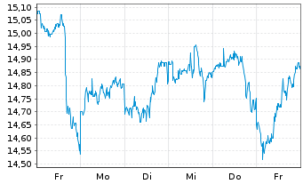 Chart Leverage Shares PLC ETP 08.11.72 Wahed FTSE - 1 Woche