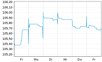 Chart Raiffeisen Bank Intl AG EO-Med.Term Bonds 2022(28) - 1 semaine