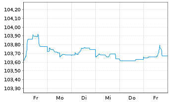 Chart Morgan Stanley EO-FLR Med.-T. Nts 2022(23/28) - 1 Week