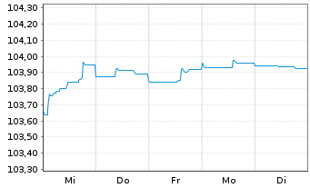 Chart Morgan Stanley EO-FLR Med.-T. Nts 2022(23/28) - 1 semaine