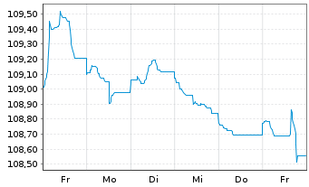 Chart Morgan Stanley EO-FLR Med.-T. Nts 2022(23/34) - 1 Week