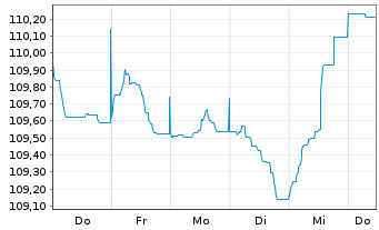Chart Morgan Stanley EO-FLR Med.-T. Nts 2022(23/34) - 1 semaine