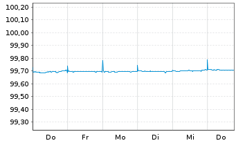 Chart Bank of Nova Scotia, The -T.Mortg.Cov.Bds 22(24) - 1 semaine