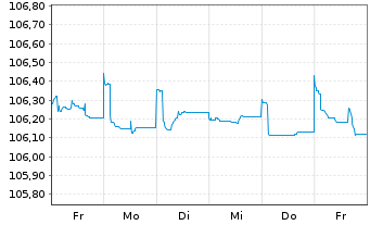Chart HSBC Holdings PLC EO-FLR Med.-T. Nts 2022(27/32) - 1 semaine