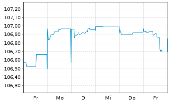 Chart HSBC Holdings PLC EO-FLR Med.-T. Nts 2022(27/32) - 1 Week