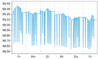 Chart Nederlandse Waterschapsbank NV EO-MTN. 2022(27) - 1 Week