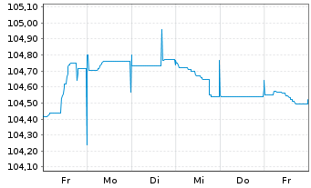 Chart Banco de Sabadell S.A. Preferred MTN 22(27/28) - 1 Woche