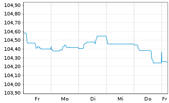 Chart Banco de Sabadell S.A. Preferred MTN 22(27/28) - 1 Week
