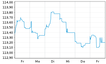 Chart ASR Nederland N.V. EO-FLR Bonds 2022(33/43) - 1 Week