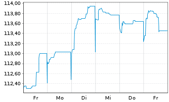 Chart ASR Nederland N.V. EO-FLR Bonds 2022(33/43) - 1 semaine
