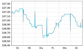 Chart Caixabank S.A. EO-FLR Non-Pref. MTN 22(29/30) - 1 Woche