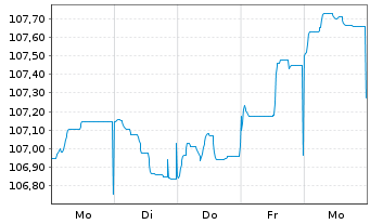 Chart Caixabank S.A. EO-FLR Non-Pref. MTN 22(29/30) - 1 Week