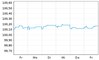 Chart Swedbank AB EO-Preferred Med.-T.Nts 22(25) - 1 Week