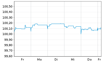 Chart Swedbank AB EO-Preferred Med.-T.Nts 22(25) - 1 semaine