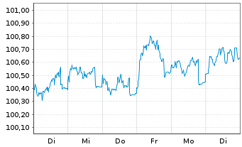 Chart Nestlé Finance Intl Ltd. EO-Med.T.Nts 2022(28/28) - 1 semaine