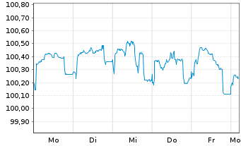 Chart Nestlé Finance Intl Ltd. EO-Med.T.Nts 2022(28/28) - 1 Woche