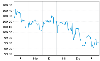 Chart Nestlé Finance Intl Ltd. EO-Med.T.Nts 2022(28/28) - 1 Week
