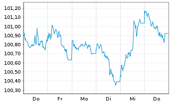 Chart Nestlé Finance Intl Ltd. EO-Med.T.Nts 2022(30/31) - 1 Woche