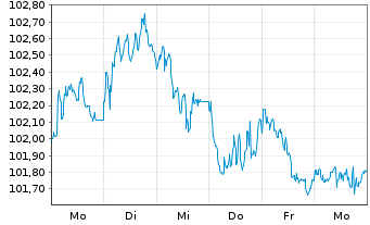 Chart Nestlé Finance Intl Ltd. EO-Med.T.Nts 2022(34/34) - 1 Woche