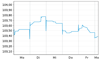 Chart Booking Holdings Inc. EO-Notes 2022(22/29) - 1 semaine