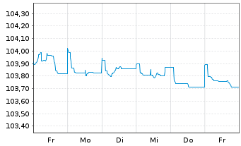 Chart Jyske Bank A/S EO-Non-Prefer. MTN 2022(26/27) - 1 semaine