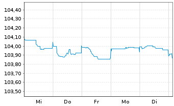 Chart Jyske Bank A/S EO-Non-Prefer. MTN 2022(26/27) - 1 semaine