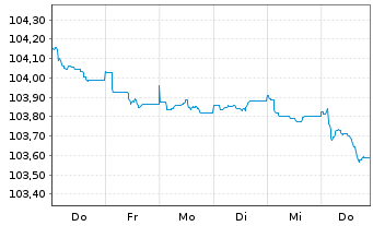 Chart Jyske Bank A/S EO-Non-Prefer. MTN 2022(26/27) - 1 Week