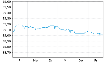 Chart BAWAG P.S.K. EO-Medium-Term Bonds 2022(27) - 1 Week