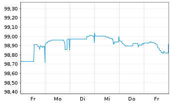 Chart BAWAG P.S.K. EO-Medium-Term Bonds 2022(27) - 1 semaine