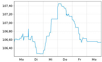 Chart ABN AMRO Bank N.V. EO-Non-Preferred MTN 2022(34) - 1 Week