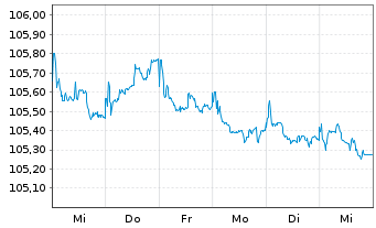 Chart EnBW International Finance BV EO-MTN. 2022(29/29) - 1 semaine