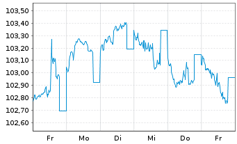 Chart EnBW International Finance BV EO-MTN. 2022(29/29) - 1 Woche