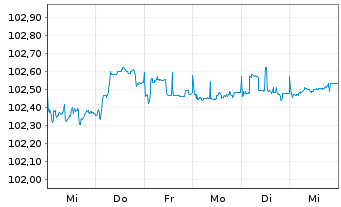 Chart Continental AG MTN v.22(22/27) - 1 semaine