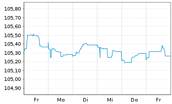 Chart Caixabank S.A. EO-FLR Med.-T.Nts 2022(27/33) - 1 Week