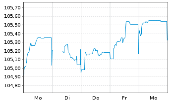 Chart Caixabank S.A. EO-FLR Med.-T.Nts 2022(27/33) - 1 Woche