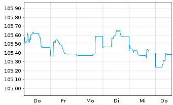 Chart Caixabank S.A. EO-FLR Med.-T.Nts 2022(27/33) - 1 Woche